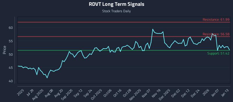 RDVT Long Term Analysis for January 13 2026