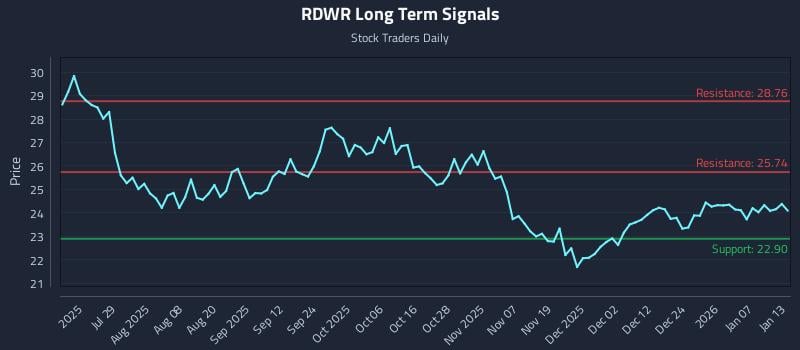 RDWR Long Term Analysis for January 13 2026