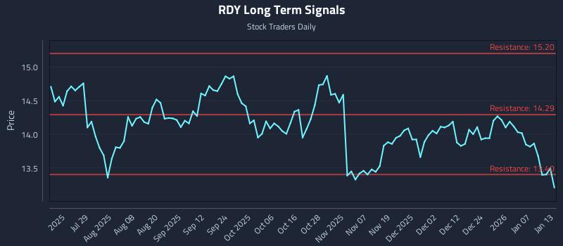 RDY Long Term Analysis for January 13 2026 RDY Long Term Analysis for January 13 2026