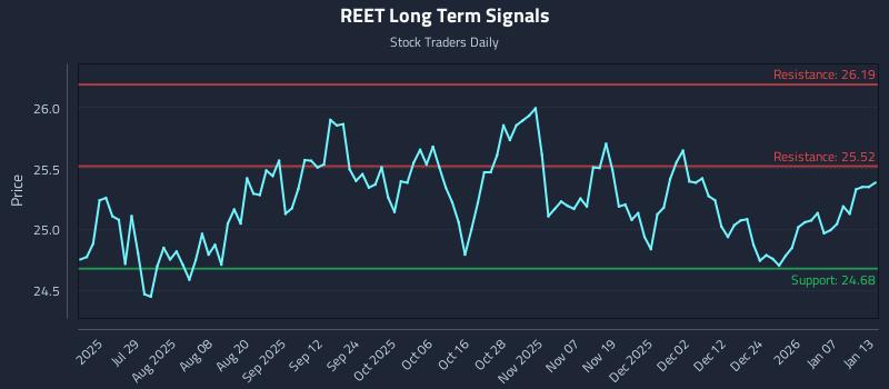 REET Long Term Analysis for January 13 2026