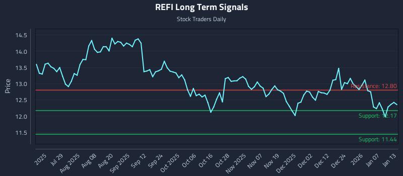 REFI Long Term Analysis for January 13 2026 REFI Long Term Analysis for January 13 2026
