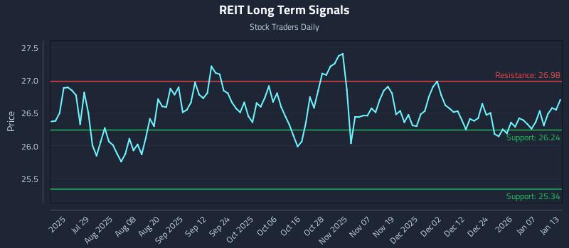REIT Long Term Analysis for January 13 2026