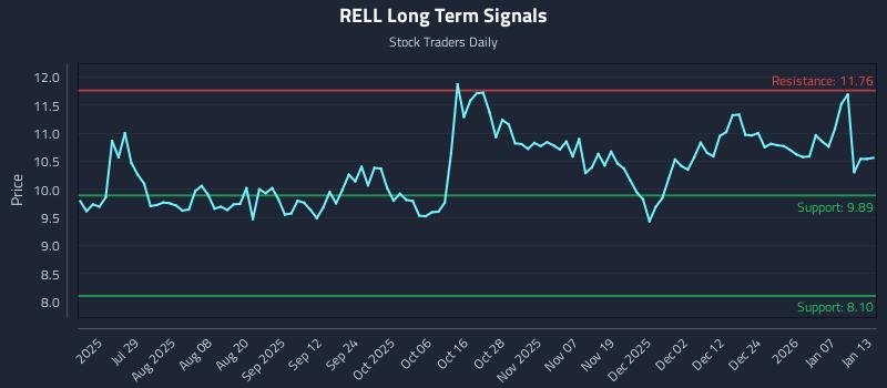 RELL Long Term Analysis for January 13 2026 RELL Long Term Analysis for January 13 2026