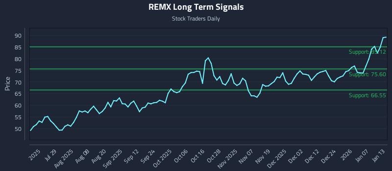 REMX Long Term Analysis for January 13 2026