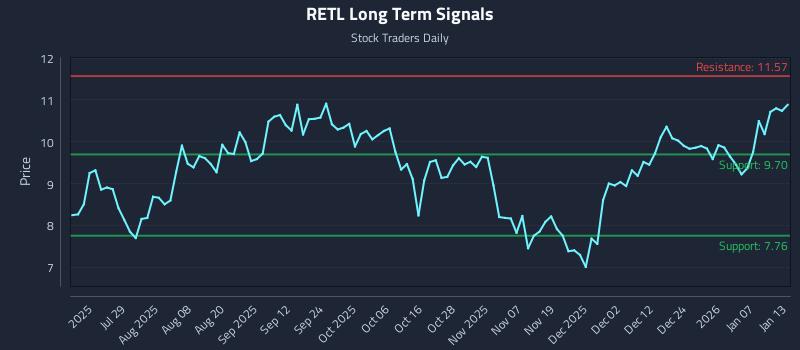 RETL Long Term Analysis for January 13 2026