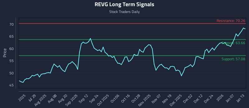 REVG Long Term Analysis for January 13 2026