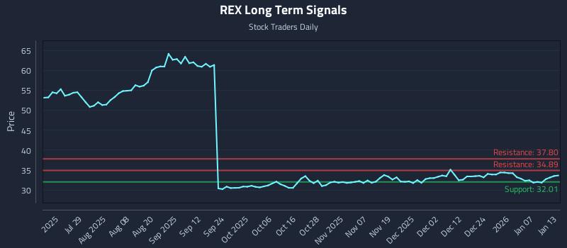 REX Long Term Analysis for January 13 2026