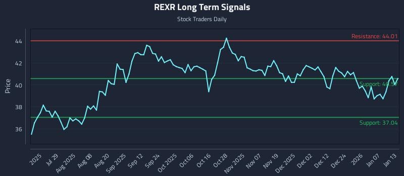REXR Long Term Analysis for January 13 2026