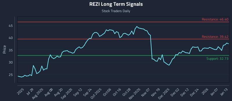REZI Long Term Analysis for January 13 2026