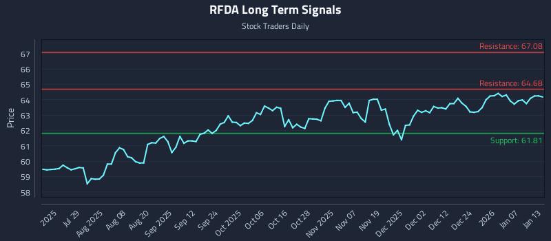 RFDA Long Term Analysis for January 13 2026