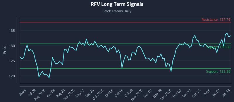 RFV Long Term Analysis for January 13 2026
