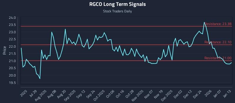 RGCO Long Term Analysis for January 13 2026