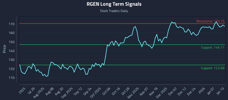 RGEN Long Term Analysis for January 13 2026