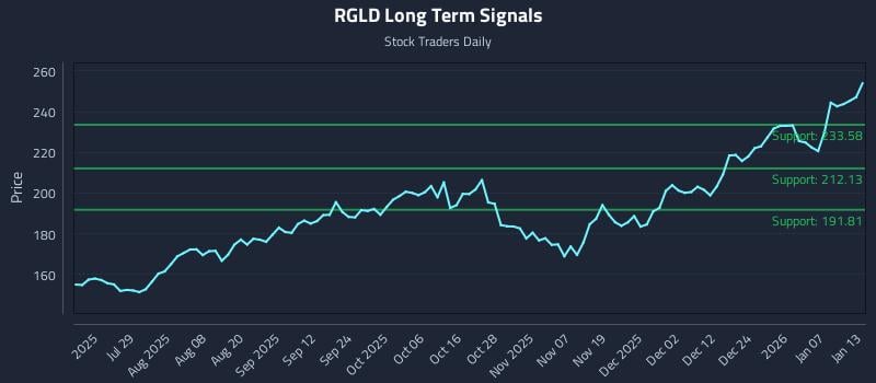 RGLD Long Term Analysis for January 13 2026