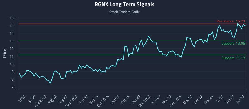 RGNX Long Term Analysis for January 13 2026