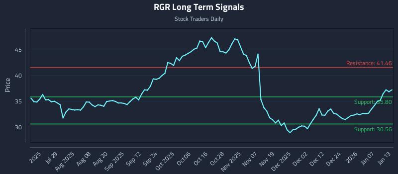 RGR Long Term Analysis for January 13 2026 RGR Long Term Analysis for January 13 2026