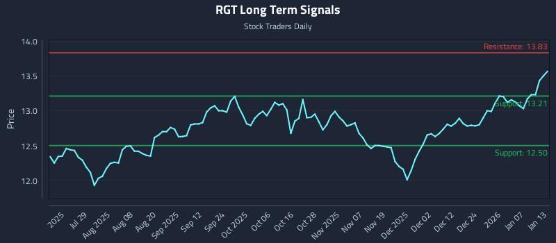 RGT Long Term Analysis for January 13 2026 RGT Long Term Analysis for January 13 2026