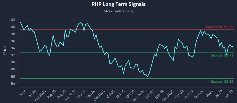 RHP Long Term Analysis for January 13 2026