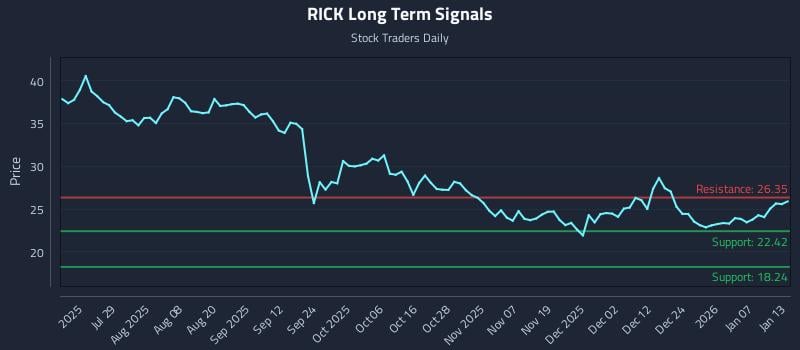 RICK Long Term Analysis for January 13 2026