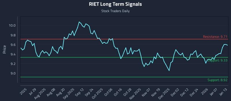 RIET Long Term Analysis for January 13 2026