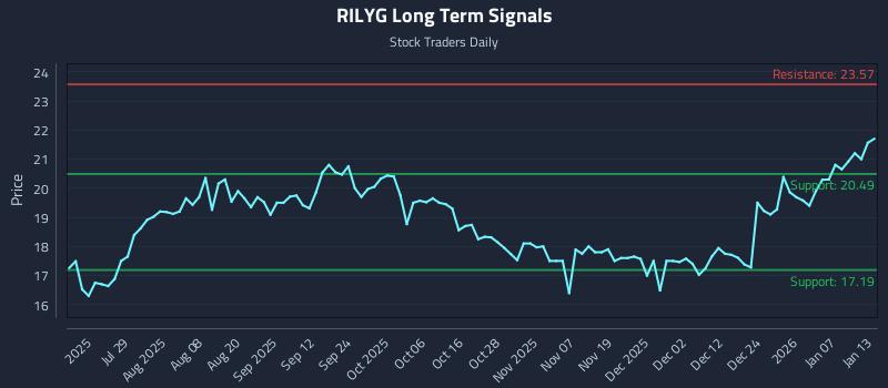 RILYG Long Term Analysis for January 13 2026 RILYG Long Term Analysis for January 13 2026