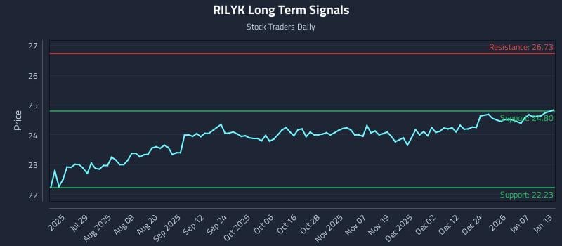 RILYK Long Term Analysis for January 13 2026