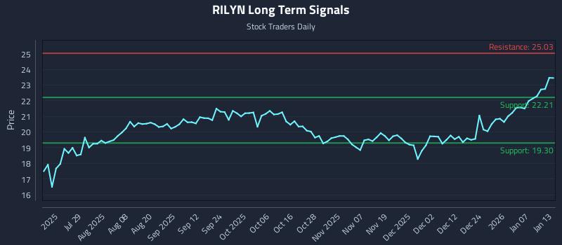 RILYN Long Term Analysis for January 13 2026 RILYN Long Term Analysis for January 13 2026