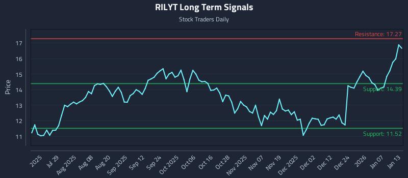 RILYT Long Term Analysis for January 13 2026