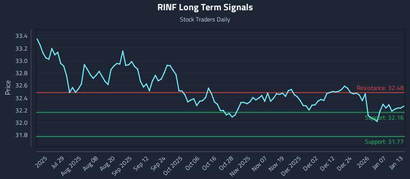 RINF Long Term Analysis for January 13 2026 RINF Long Term Analysis for January 13 2026