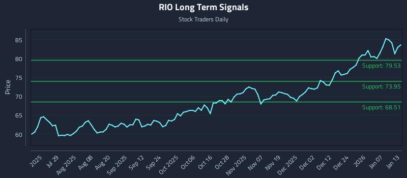 RIO Long Term Analysis for January 13 2026