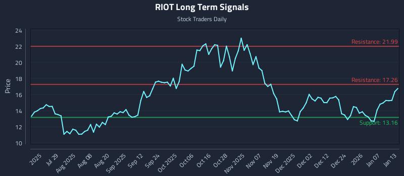 RIOT Long Term Analysis for January 13 2026