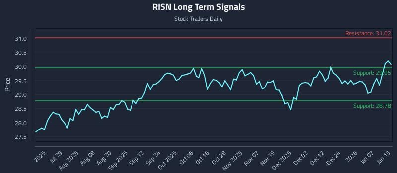 RISN Long Term Analysis for January 13 2026