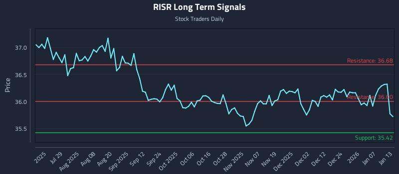 RISR Long Term Analysis for January 13 2026 RISR Long Term Analysis for January 13 2026
