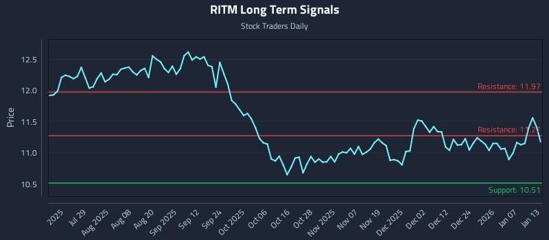 RITM Long Term Analysis for January 13 2026