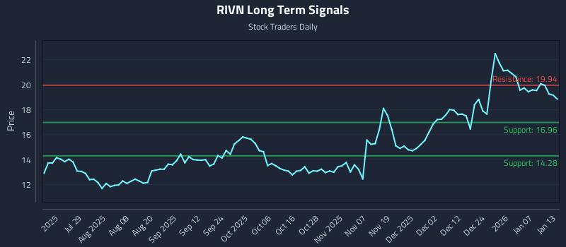 RIVN Long Term Analysis for January 13 2026