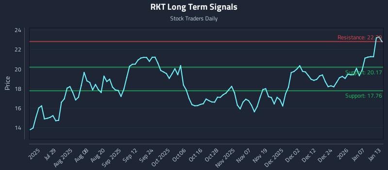 RKT Long Term Analysis for January 13 2026