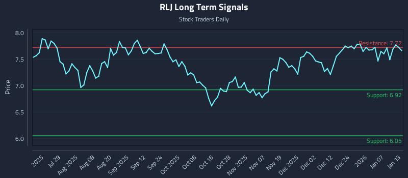 RLJ Long Term Analysis for January 13 2026