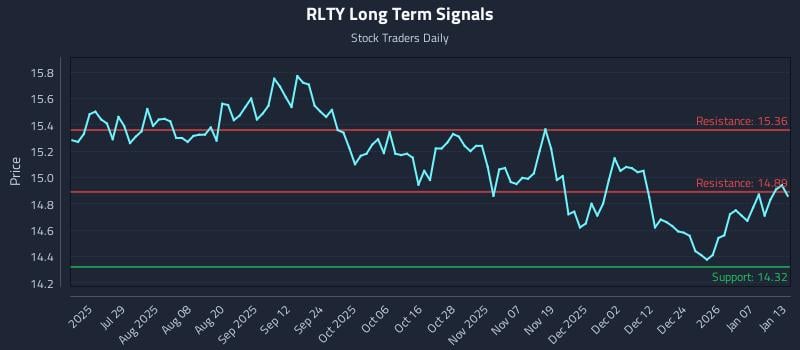 RLTY Long Term Analysis for January 13 2026