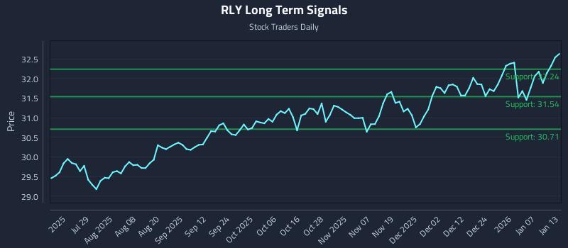 RLY Long Term Analysis for January 13 2026
