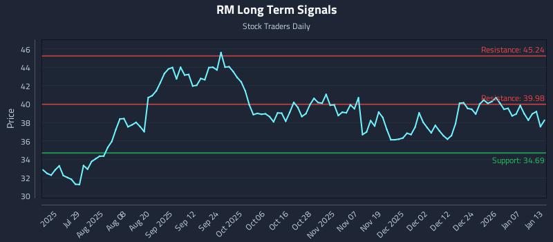 RM Long Term Analysis for January 13 2026