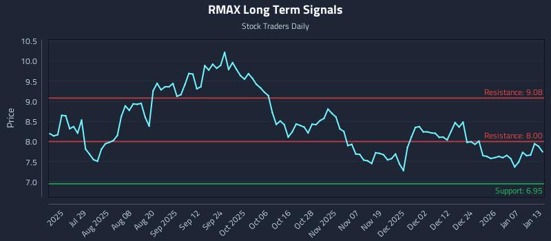 RMAX Long Term Analysis for January 13 2026 RMAX Long Term Analysis for January 13 2026