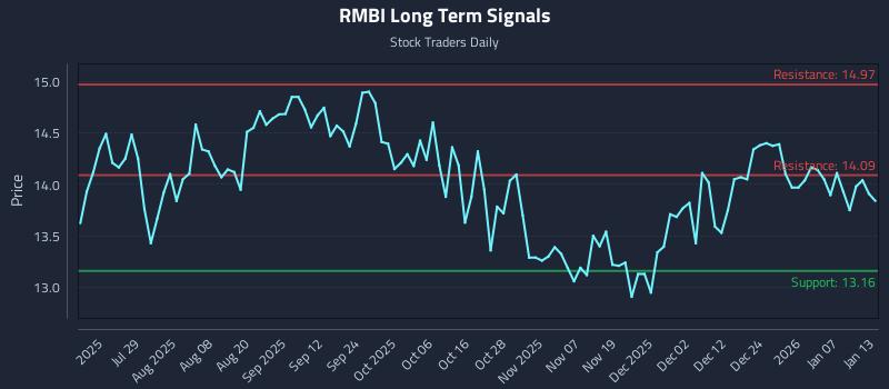 RMBI Long Term Analysis for January 13 2026