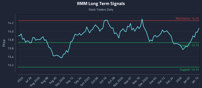 RMM Long Term Analysis for January 13 2026 RMM Long Term Analysis for January 13 2026