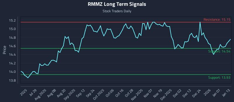 RMMZ Long Term Analysis for January 13 2026