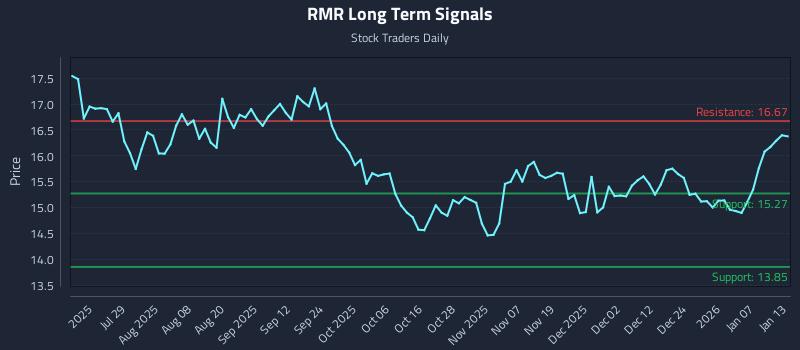 RMR Long Term Analysis for January 13 2026