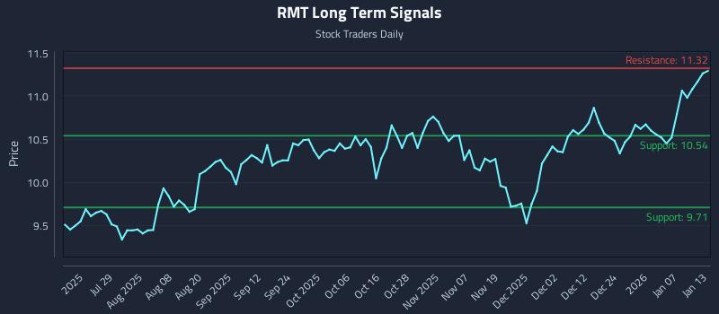 RMT Long Term Analysis for January 13 2026