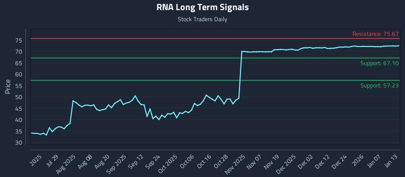 RNA Long Term Analysis for January 13 2026 RNA Long Term Analysis for January 13 2026