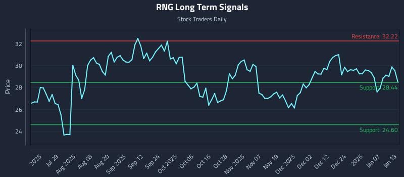 RNG Long Term Analysis for January 13 2026