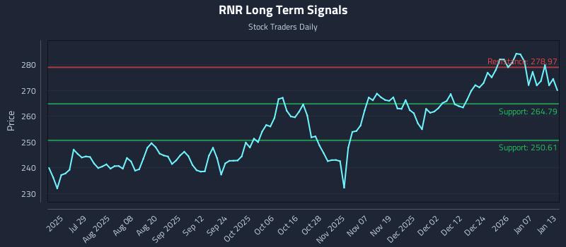 RNR Long Term Analysis for January 13 2026