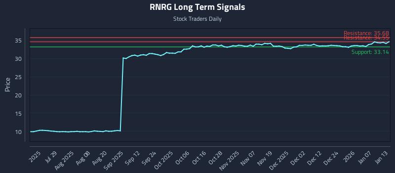 RNRG Long Term Analysis for January 13 2026